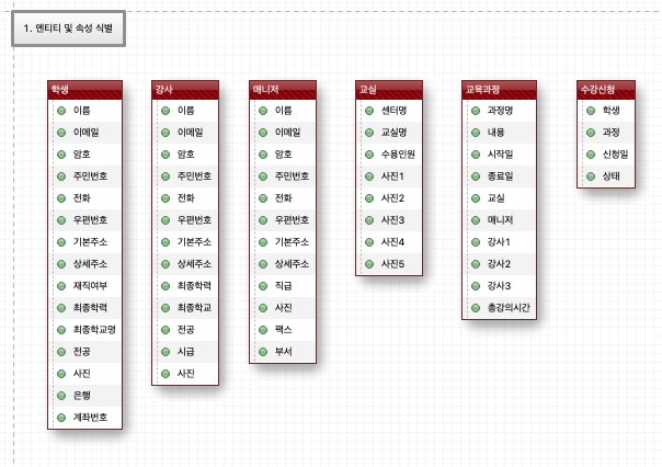 DB모델링 엔티티 식별 및 속성 식별