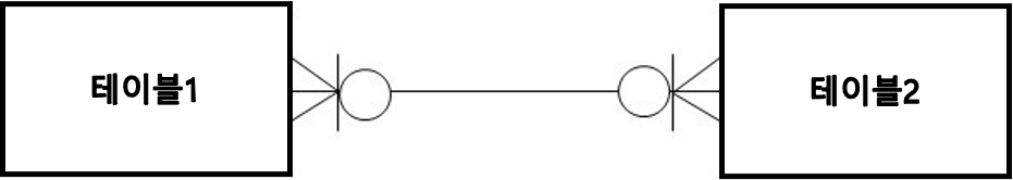 DB모델링 다 대 다 관계