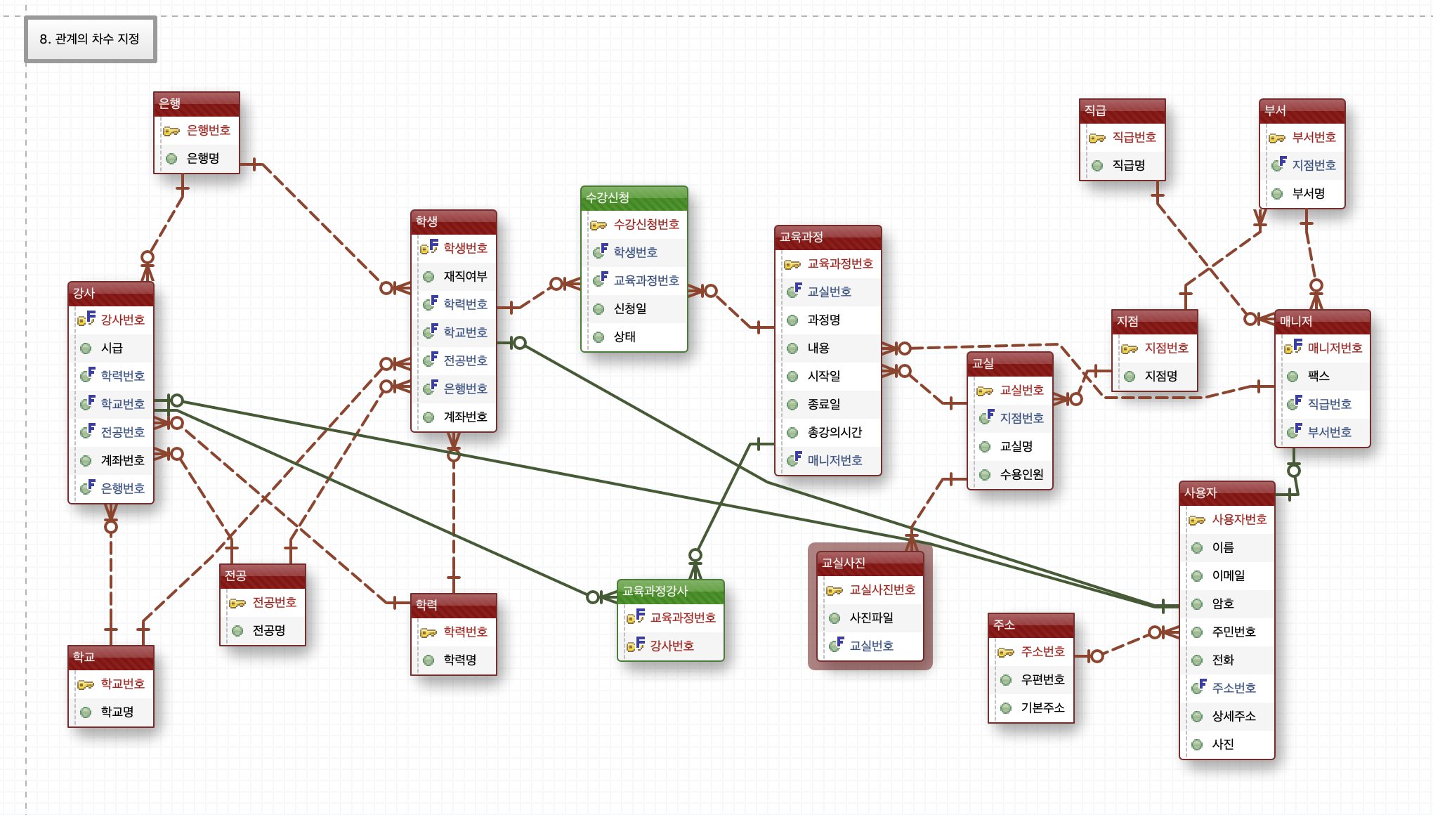 DB모델링 관계 차수