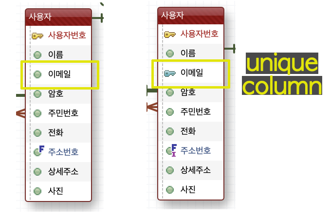 DB모델링 유니크 컬럼 지정