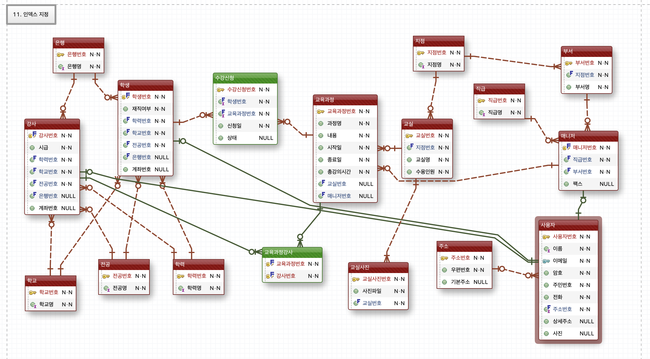 DB모델링 인덱스 컬럼 지정