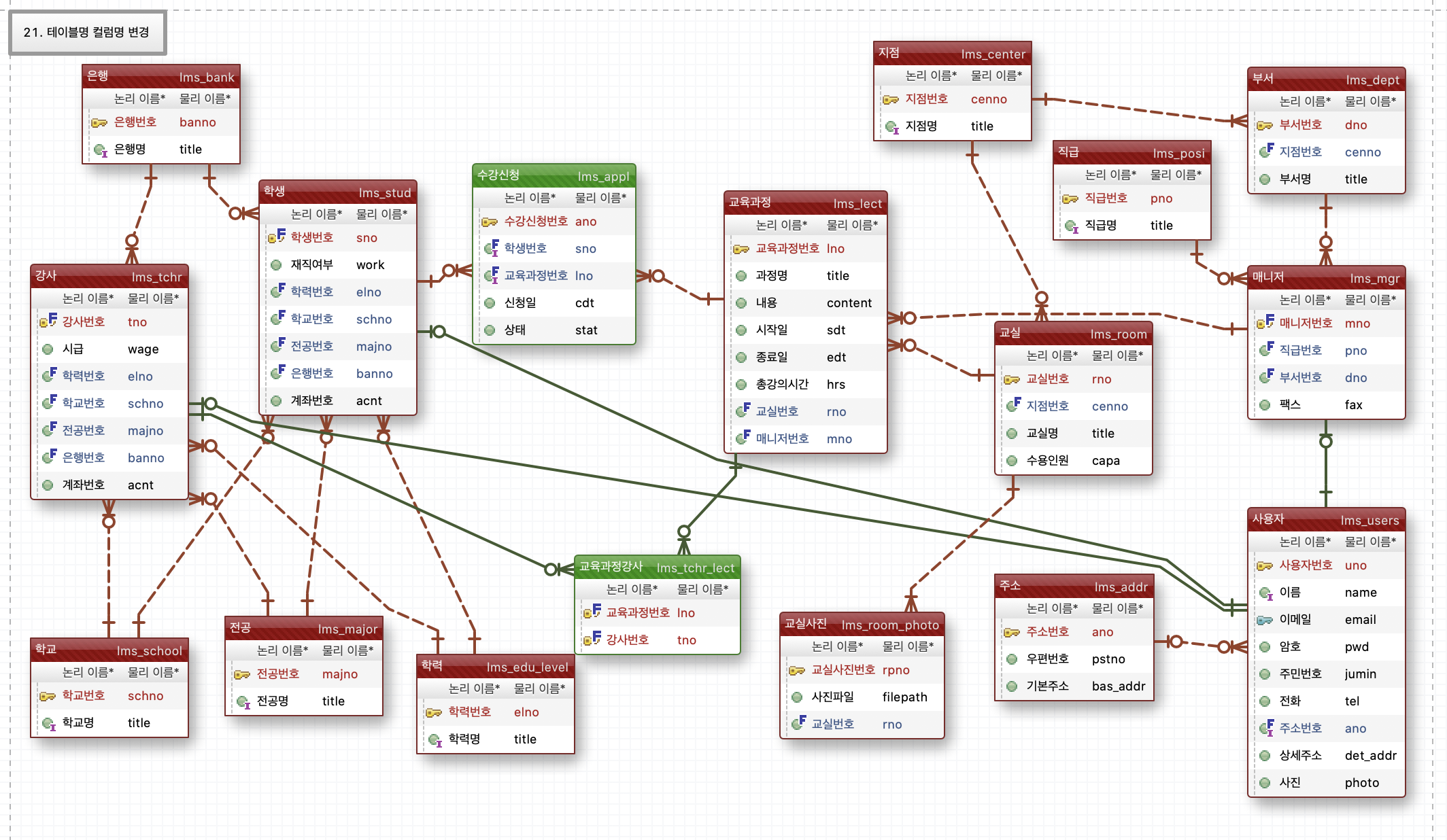 DB모델링 테이블명과 컬럼명 설정