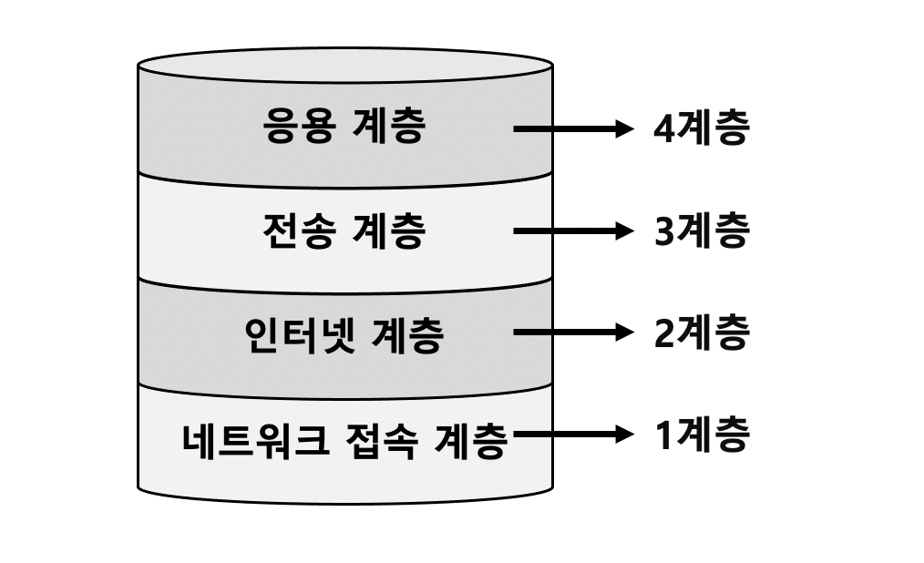 TCP/IP 모델