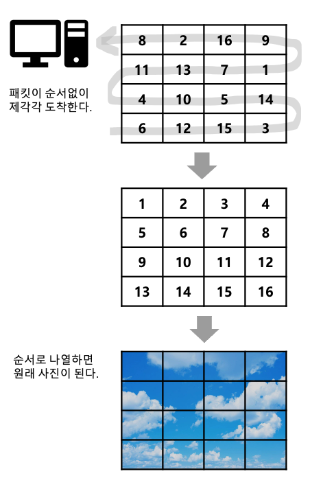 패킷 사용 예